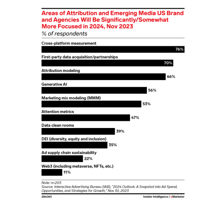 eMarketer chart on social, youtube and TV audiences