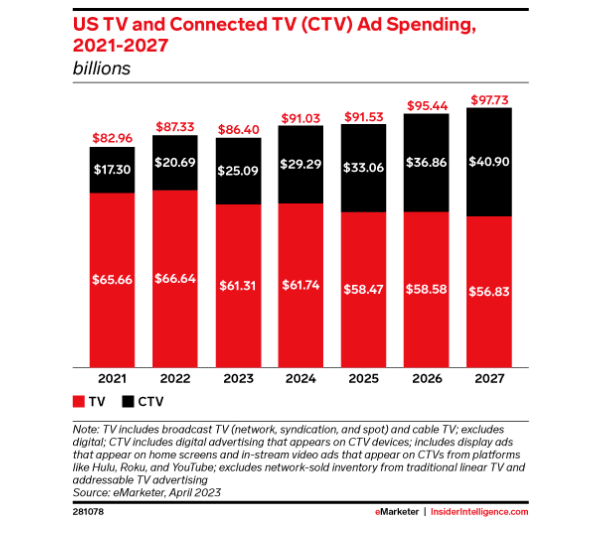 CTV advertising from EMarketer